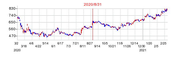 2020年8月31日 09:00前後のの株価チャート